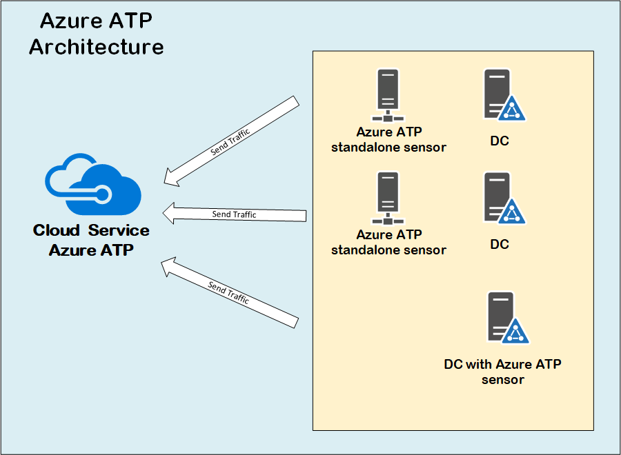 Azure ATP Introduction 4