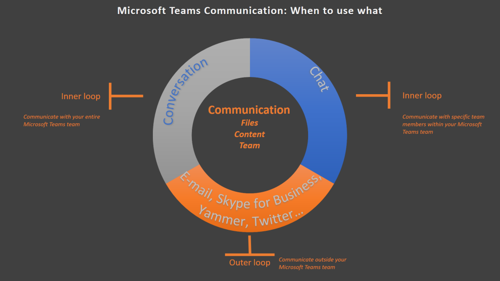 Infographic Microsoft Teams Communication