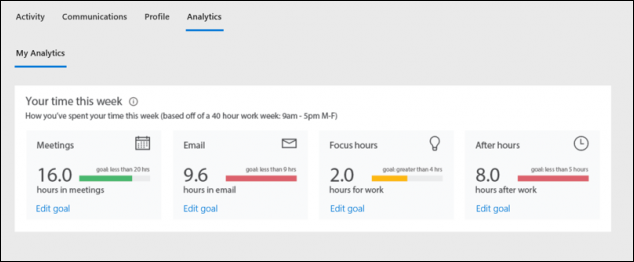 Learn about Microsoft Office 365 Delve Analytics and its prime features -  Collab365